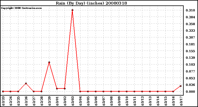 Milwaukee Weather Rain (By Day) (inches)