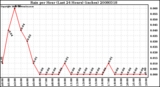 Milwaukee Weather Rain per Hour (Last 24 Hours) (inches)