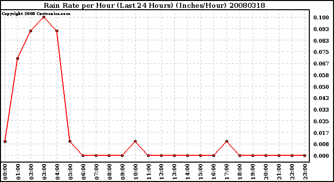 Milwaukee Weather Rain Rate per Hour (Last 24 Hours) (Inches/Hour)