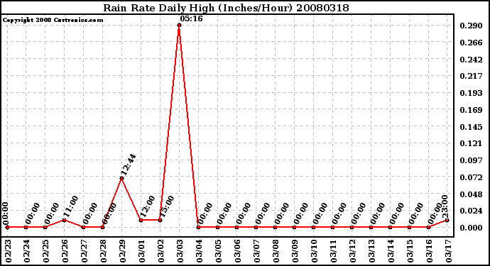 Milwaukee Weather Rain Rate Daily High (Inches/Hour)