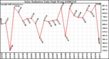 Milwaukee Weather Solar Radiation Daily High W/m2