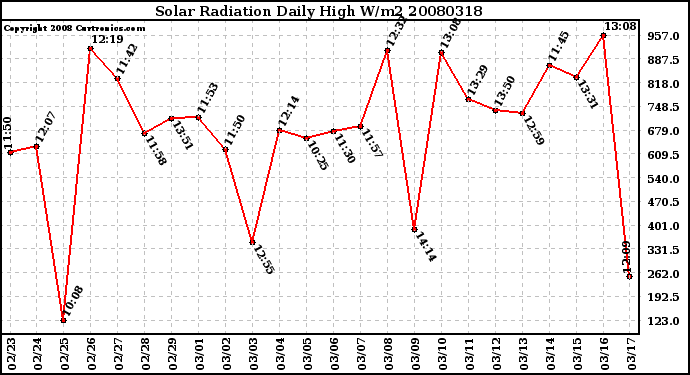 Milwaukee Weather Solar Radiation Daily High W/m2