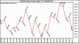 Milwaukee Weather THSW Index Daily High (F)