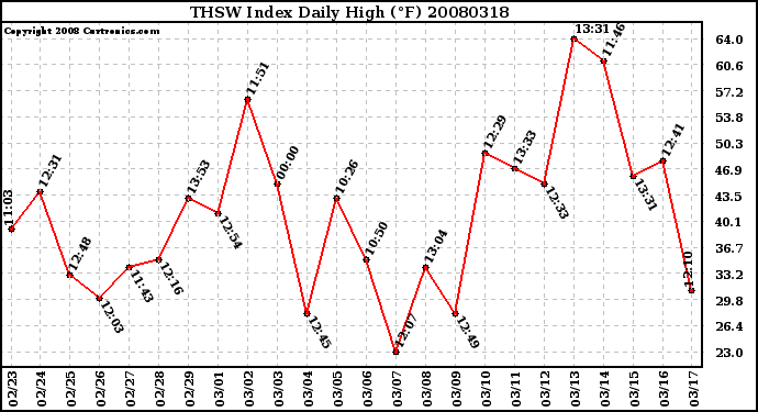 Milwaukee Weather THSW Index Daily High (F)