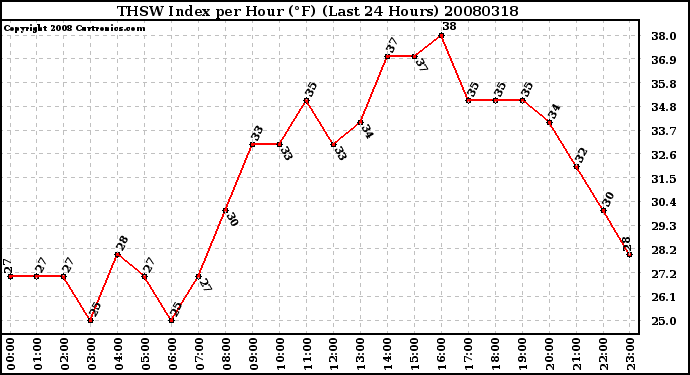 Milwaukee Weather THSW Index per Hour (F) (Last 24 Hours)