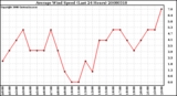 Milwaukee Weather Average Wind Speed (Last 24 Hours)