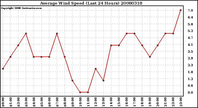 Milwaukee Weather Average Wind Speed (Last 24 Hours)