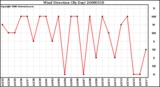 Milwaukee Weather Wind Direction (By Day)