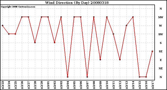 Milwaukee Weather Wind Direction (By Day)