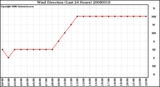 Milwaukee Weather Wind Direction (Last 24 Hours)