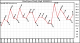 Milwaukee Weather Wind Speed Daily High