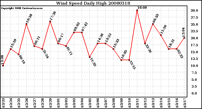 Milwaukee Weather Wind Speed Daily High