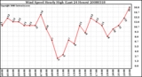 Milwaukee Weather Wind Speed Hourly High (Last 24 Hours)