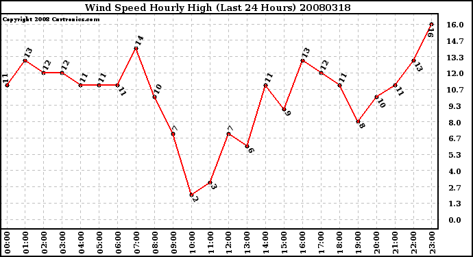 Milwaukee Weather Wind Speed Hourly High (Last 24 Hours)