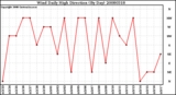 Milwaukee Weather Wind Daily High Direction (By Day)