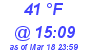 Milwaukee Weather Dewpoint High High Today