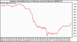 Milwaukee Weather Outdoor Humidity Every 5 Minutes (Last 24 Hours)