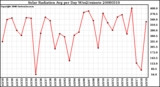 Milwaukee Weather Solar Radiation Avg per Day W/m2/minute