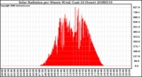 Milwaukee Weather Solar Radiation per Minute W/m2 (Last 24 Hours)