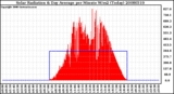 Milwaukee Weather Solar Radiation & Day Average per Minute W/m2 (Today)