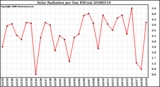 Milwaukee Weather Solar Radiation per Day KW/m2