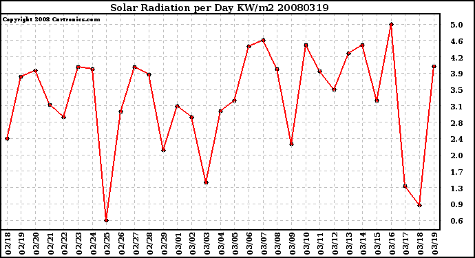 Milwaukee Weather Solar Radiation per Day KW/m2