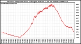 Milwaukee Weather Outdoor Temp (vs) Heat Index per Minute (Last 24 Hours)