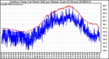 Milwaukee Weather Outdoor Temp (vs) Wind Chill per Minute (Last 24 Hours)