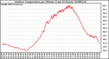 Milwaukee Weather Outdoor Temperature per Minute (Last 24 Hours)