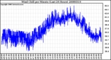 Milwaukee Weather Wind Chill per Minute (Last 24 Hours)