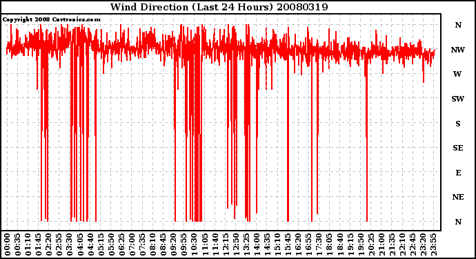 Milwaukee Weather Wind Direction (Last 24 Hours)