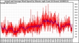 Milwaukee Weather Actual and Average Wind Speed by Minute mph (Last 24 Hours)