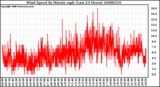 Milwaukee Weather Wind Speed by Minute mph (Last 24 Hours)