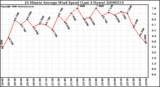 Milwaukee Weather 10 Minute Average Wind Speed (Last 4 Hours)