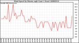 Milwaukee Weather Wind Speed by Minute mph (Last 1 Hour)