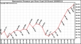 Milwaukee Weather Barometric Pressure per Hour (Last 24 Hours)