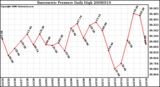 Milwaukee Weather Barometric Pressure Daily High