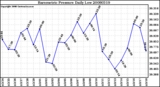 Milwaukee Weather Barometric Pressure Daily Low