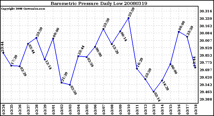 Milwaukee Weather Barometric Pressure Daily Low