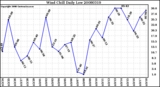 Milwaukee Weather Wind Chill Daily Low