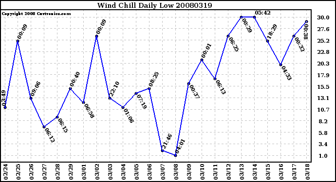 Milwaukee Weather Wind Chill Daily Low