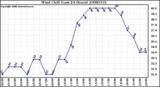 Milwaukee Weather Wind Chill (Last 24 Hours)