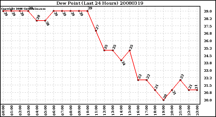 Milwaukee Weather Dew Point (Last 24 Hours)