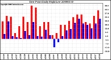 Milwaukee Weather Dew Point Daily High/Low