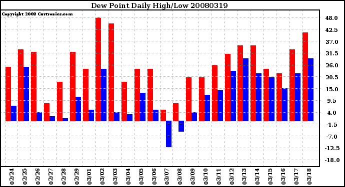Milwaukee Weather Dew Point Daily High/Low