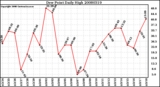 Milwaukee Weather Dew Point Daily High