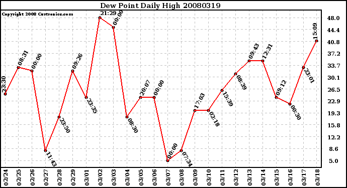 Milwaukee Weather Dew Point Daily High