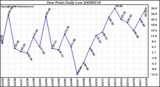 Milwaukee Weather Dew Point Daily Low