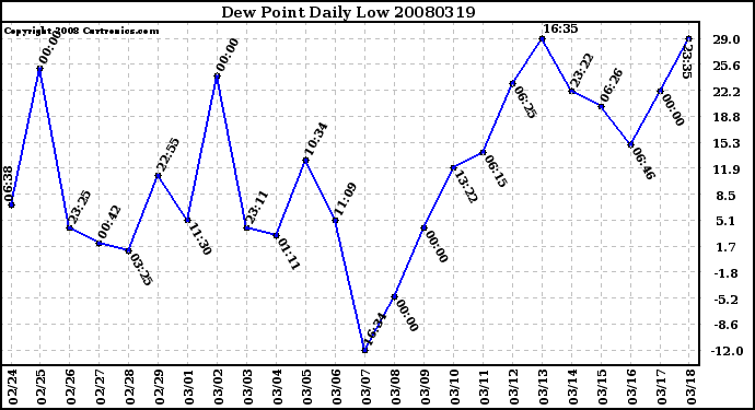 Milwaukee Weather Dew Point Daily Low