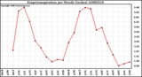 Milwaukee Weather Evapotranspiration per Month (Inches)